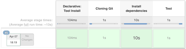 Stage View com git, download das dependências e npm test